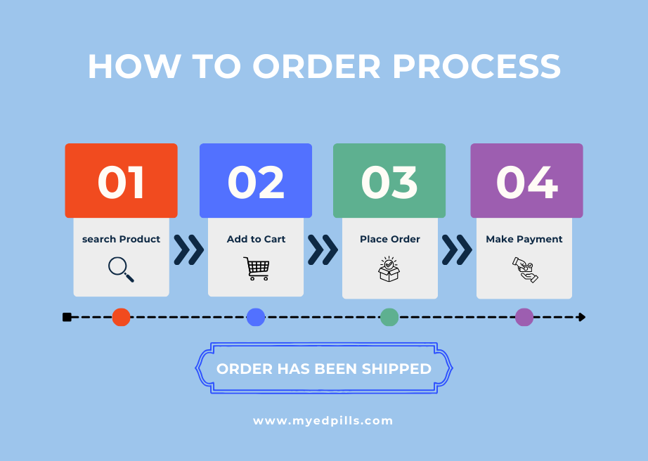 How To Order Process
